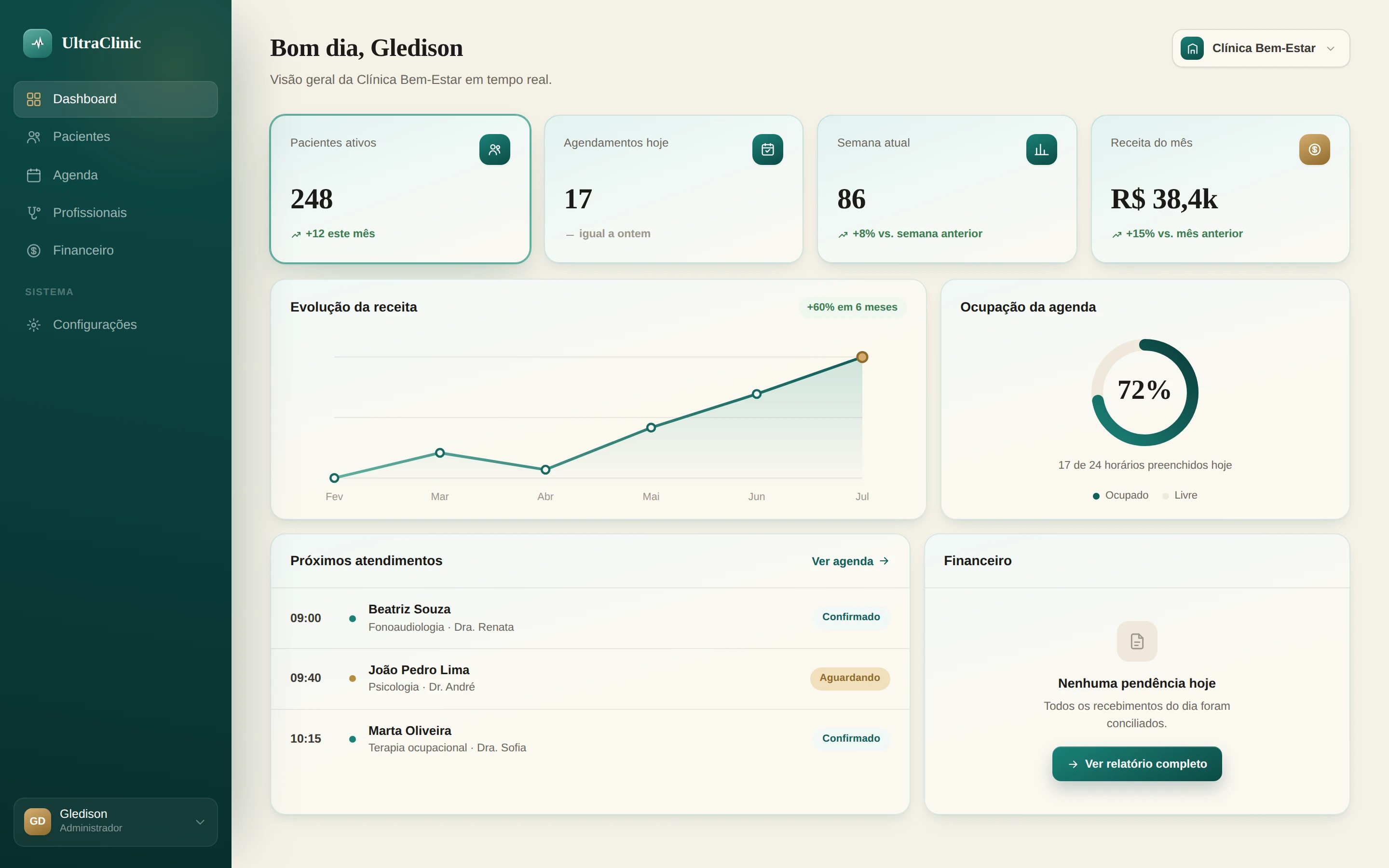 Dashboard do UltraClinic mostrando pacientes ativos, agendamentos, receita e ocupação da agenda em tempo real